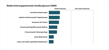 SQIS VBW: Modernisierungspotenziale Handlungsraum