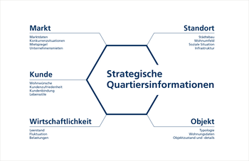 InWIS: SQIS Strategische Quartiersinformationen Daten