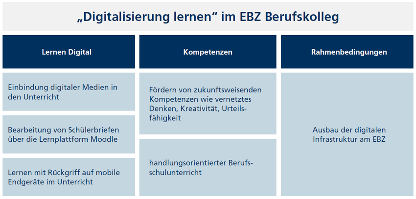 "Digitalisierung lernen" im EBZ Berufskolleg "Digitalisierung lernen" im EBZ Berufskolleg